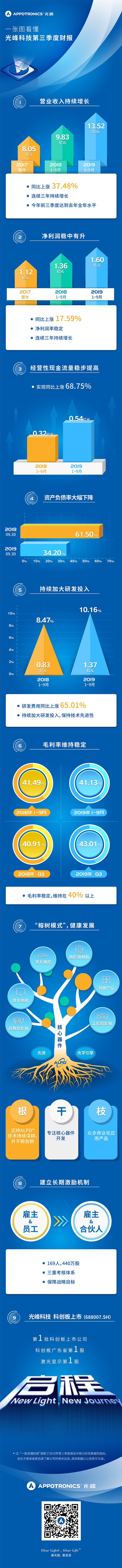 光峰科技2019第三季度財(cái)報(bào)